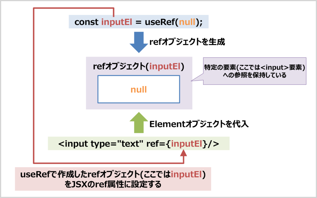 useRefの使い方