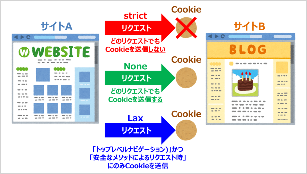 SameSite属性のStrictとLaxとNoneの違い