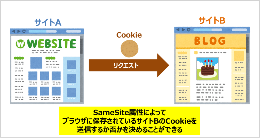 CookieのSameSite属性とは