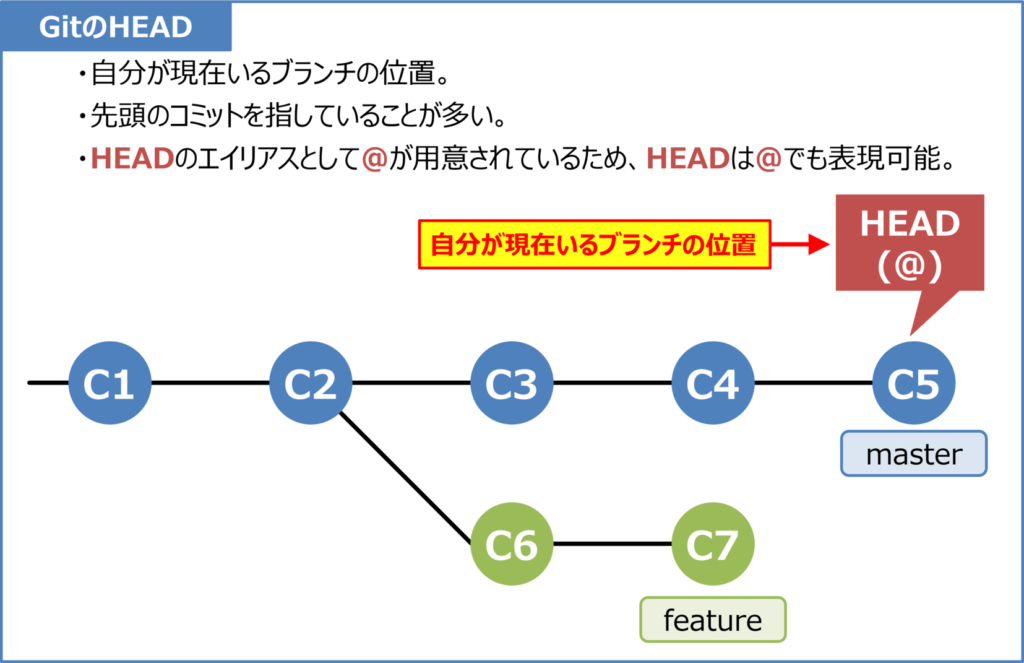 GitのHEADとは