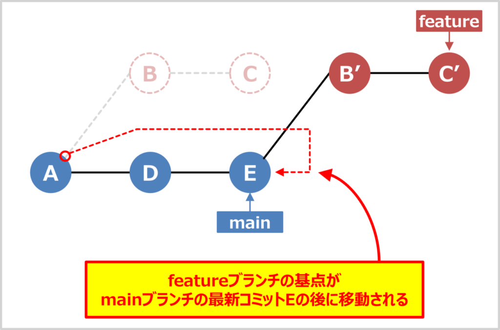 git rebaseして、作業ブランチを最新の状態に保つ手順