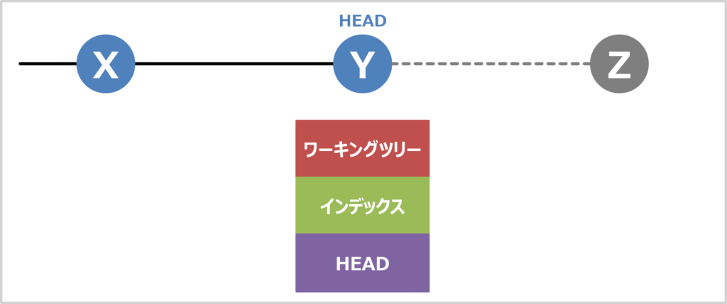 git resetのオプション01