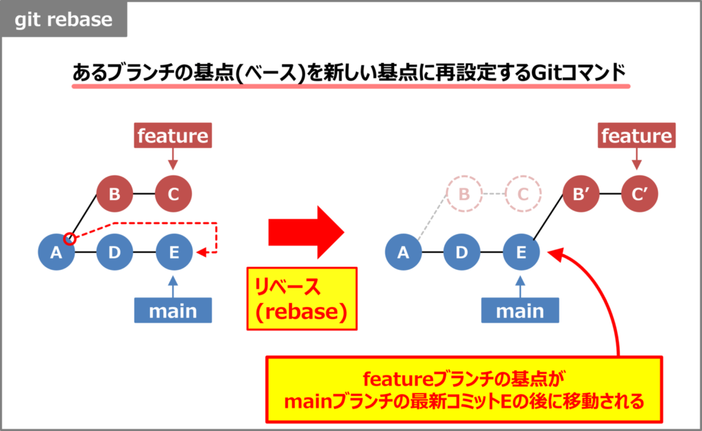 git rebaseとは