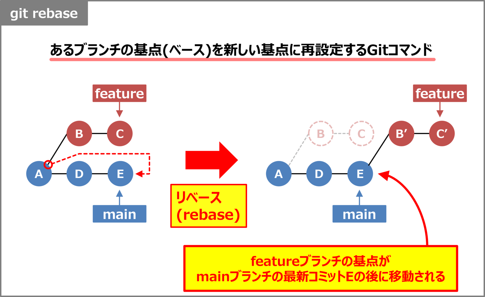 git rebaseとは？「使い方」などを図を用いて分かりやすく解説！ - IT Information