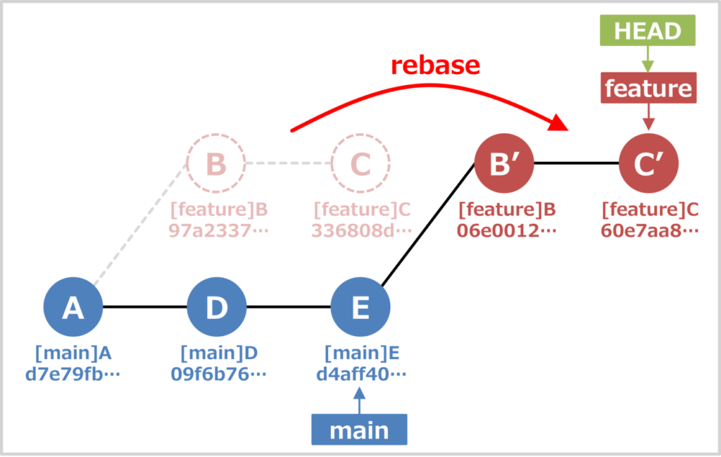 git rebaseでコンフリクトした際の解消方法02