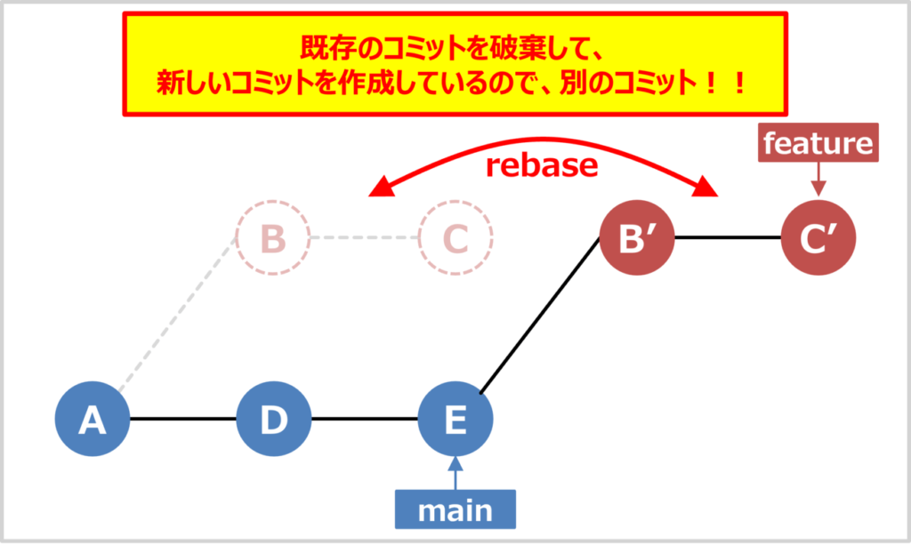 git rebaseの注意点