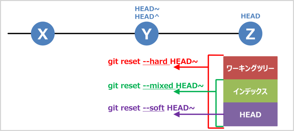 git resetのオプション03