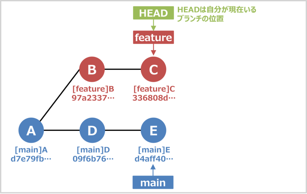 git rebaseでコンフリクトした際の解消方法01