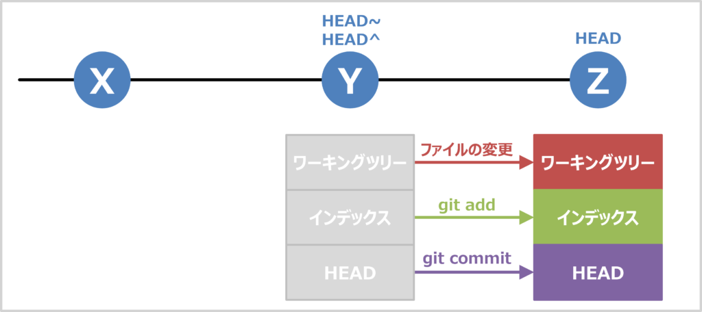 git resetのオプション02