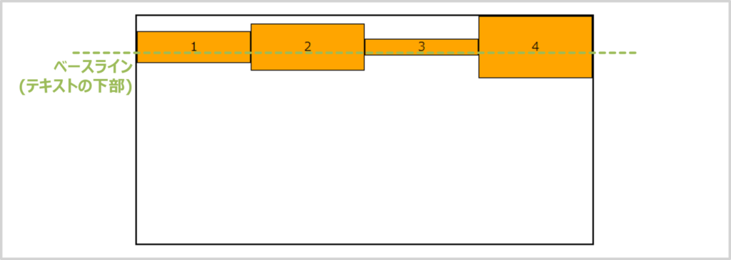 align-itemsの値 (baseline：テキストの下部揃え)