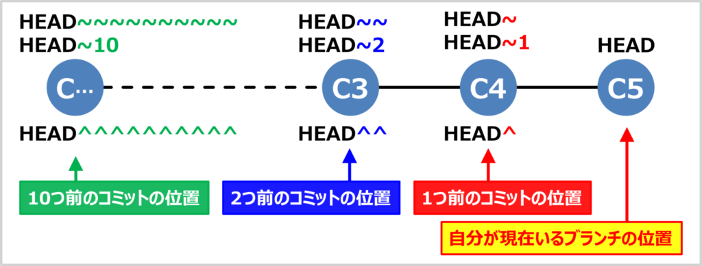 GitのHEAD~やHEAD^とは