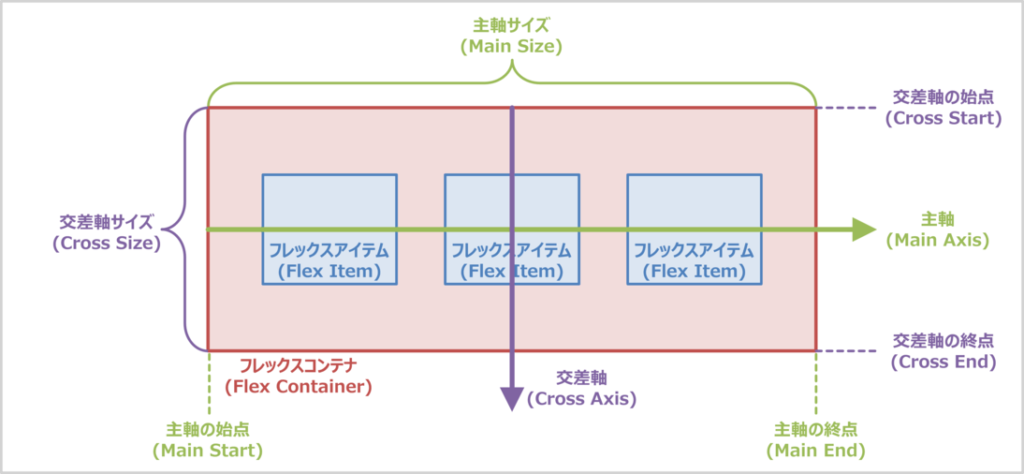 フレックスコンテナとフレックスアイテムについて