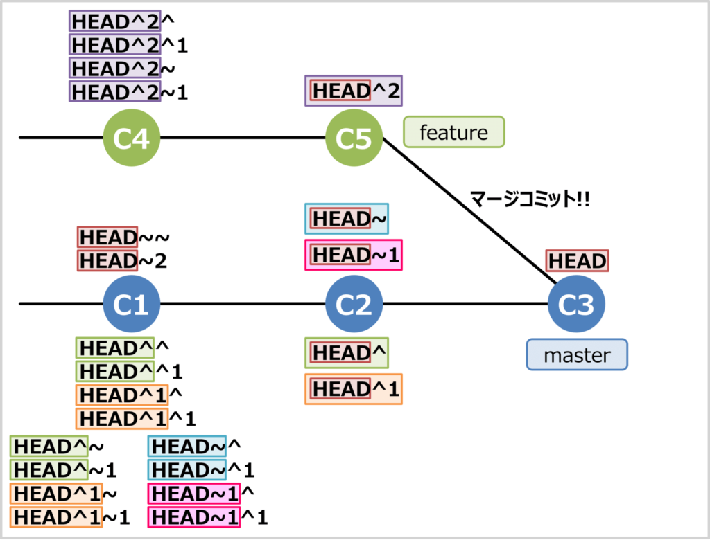 HEADの後ろにある^(キャレット)について