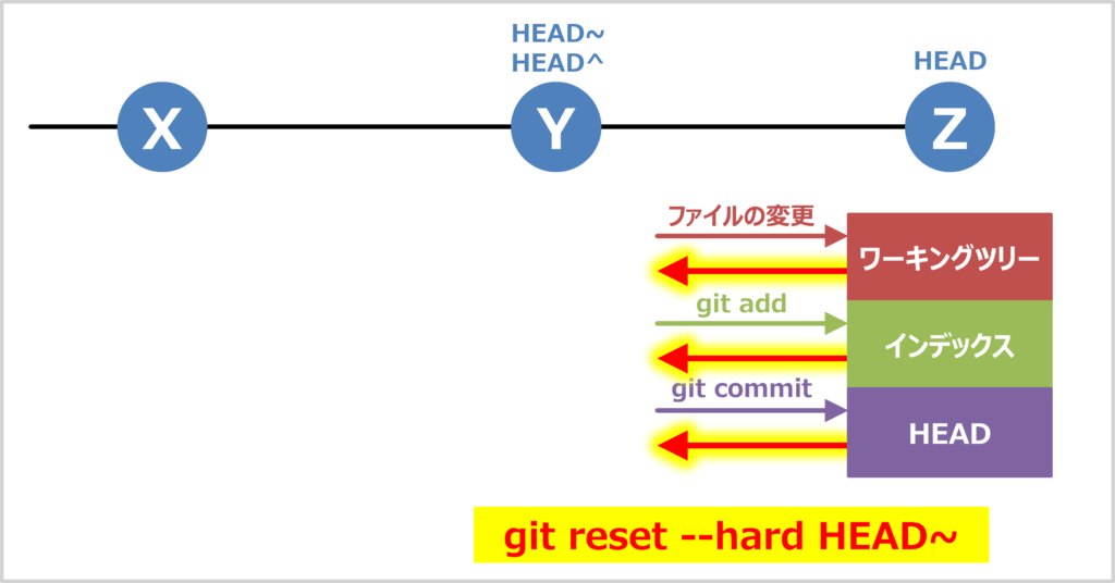 git reset --hard HEAD~