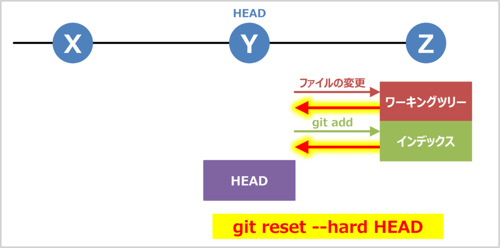 git reset --hard HEAD