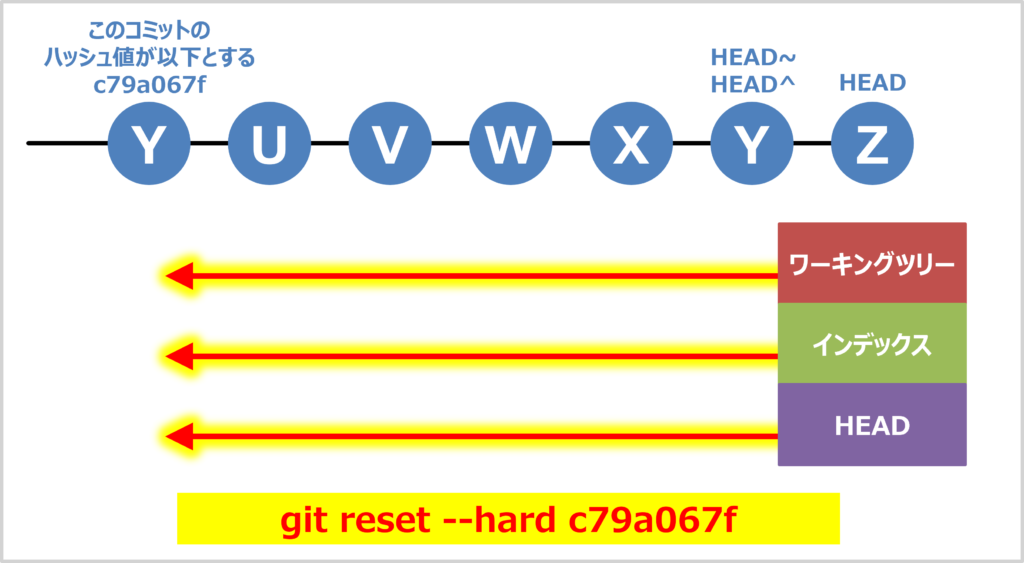 git reset --hard commit_hash