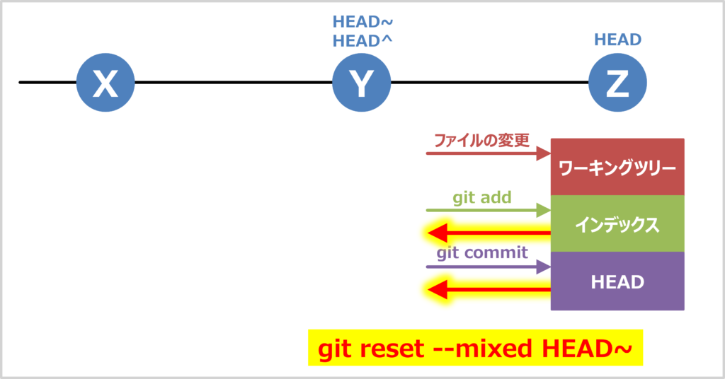 git reset --mixed HEAD~