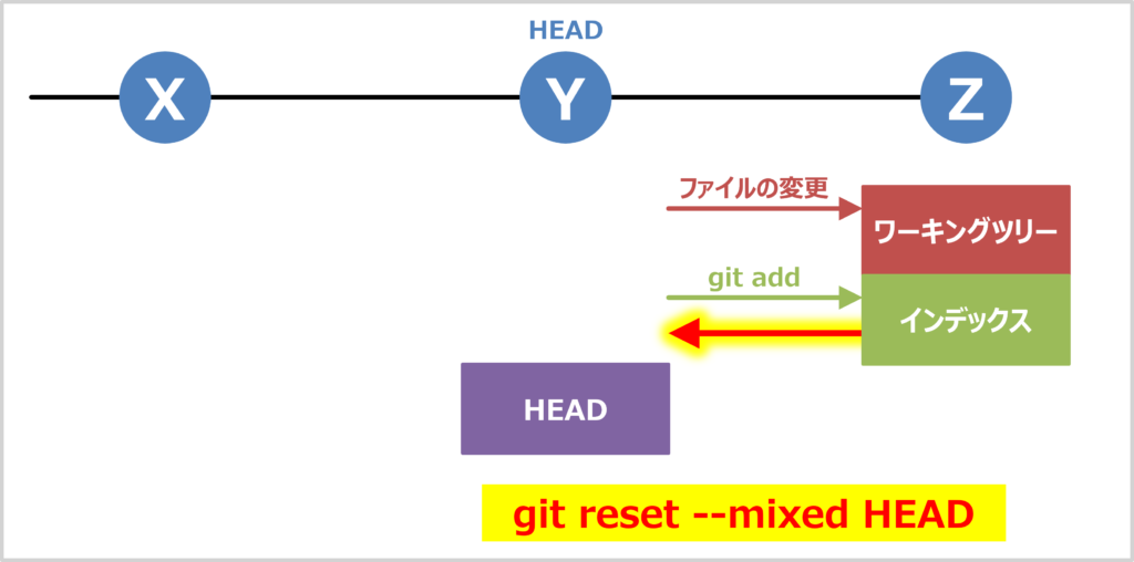 git reset --mixed HEAD