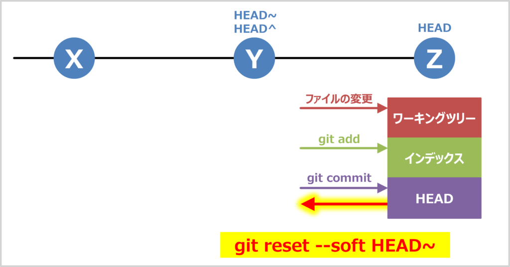 git reset --soft HEAD~