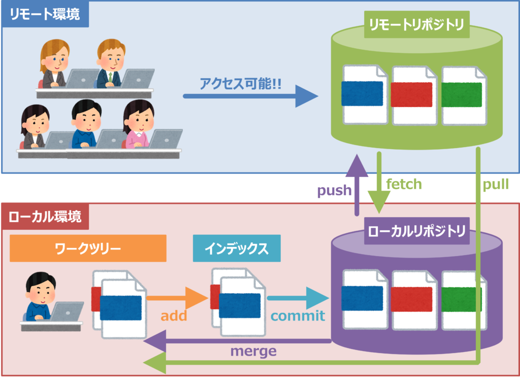 Gitの仕組み