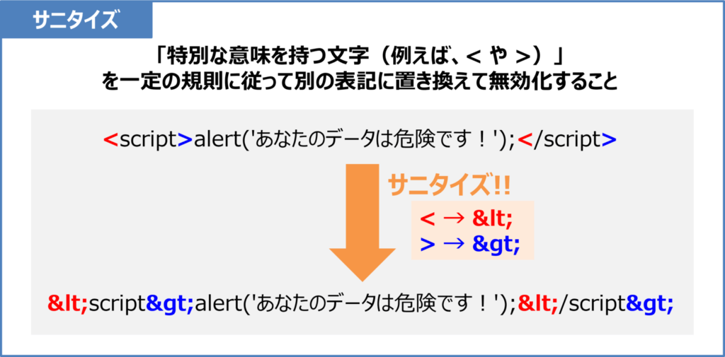 サニタイズとは