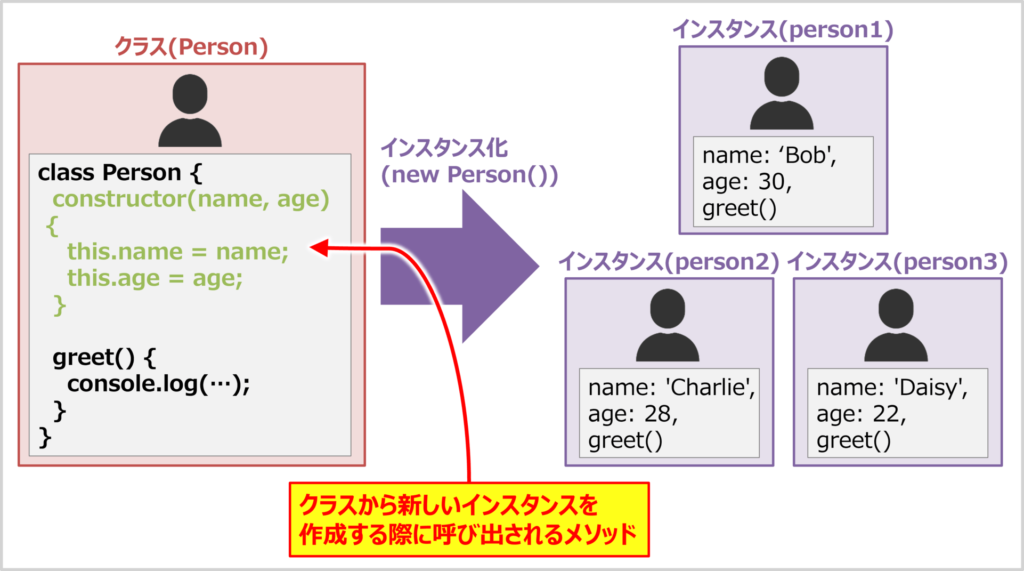 コンストラクタとは