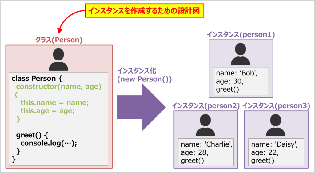 クラスとは