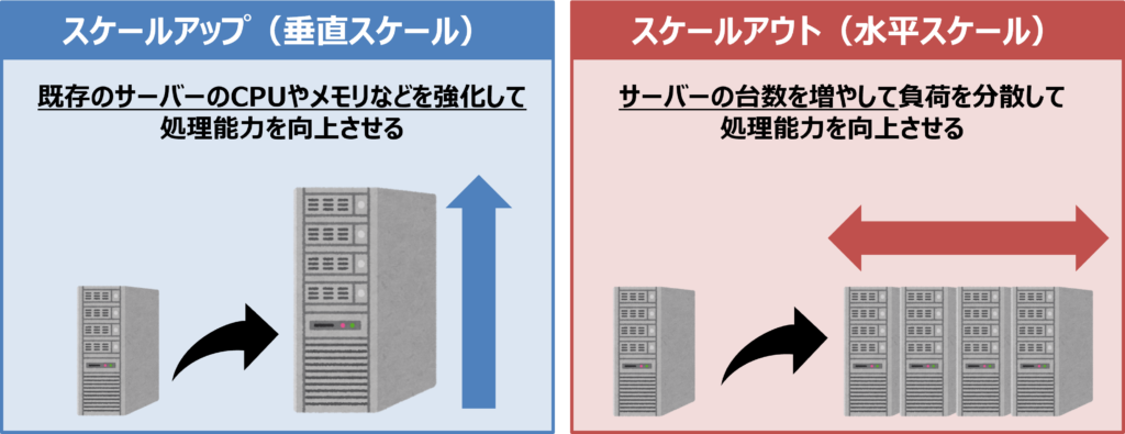 「スケールアップ（垂直スケール）」と「スケールアウト（水平スケール）」の違い