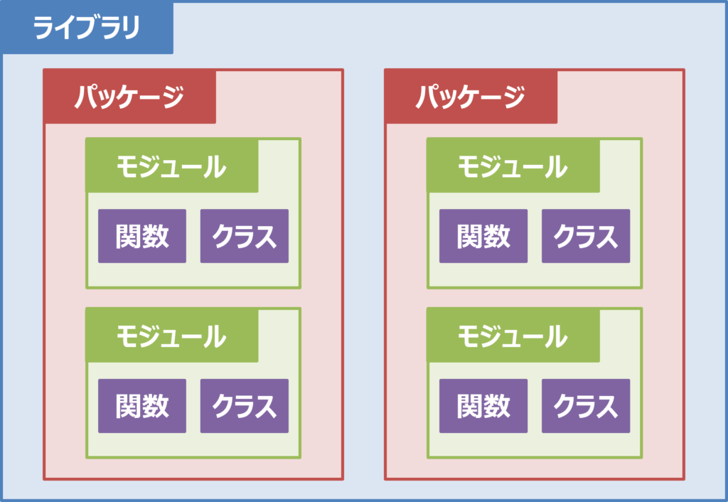 モジュール・パッケージ・ライブラリの違い