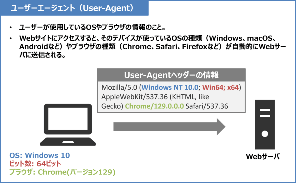 ユーザーエージェント（User-Agent）とは