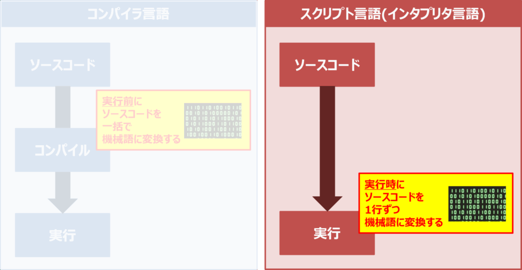 スクリプト言語（インタプリタ言語）とは