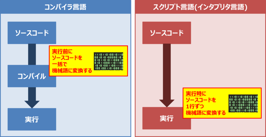 コンパイラ言語とスクリプト言語（インタプリタ言語）の違い