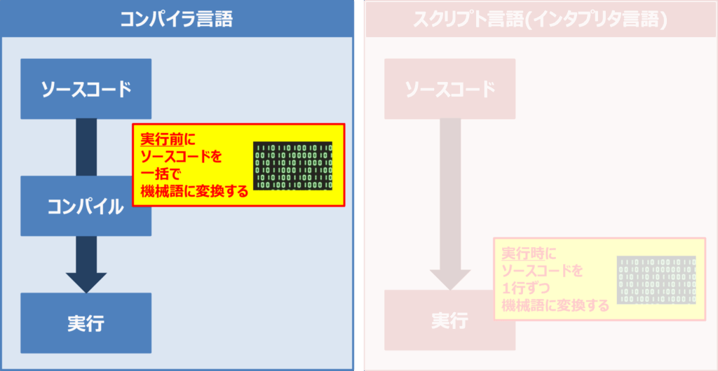 コンパイラ言語とは