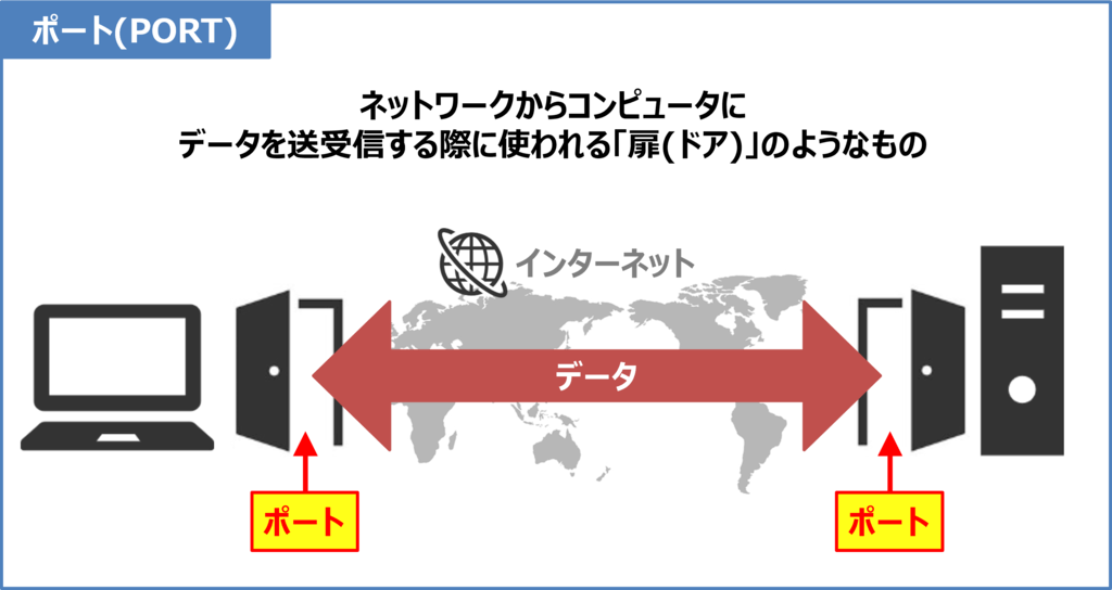 ポートとは