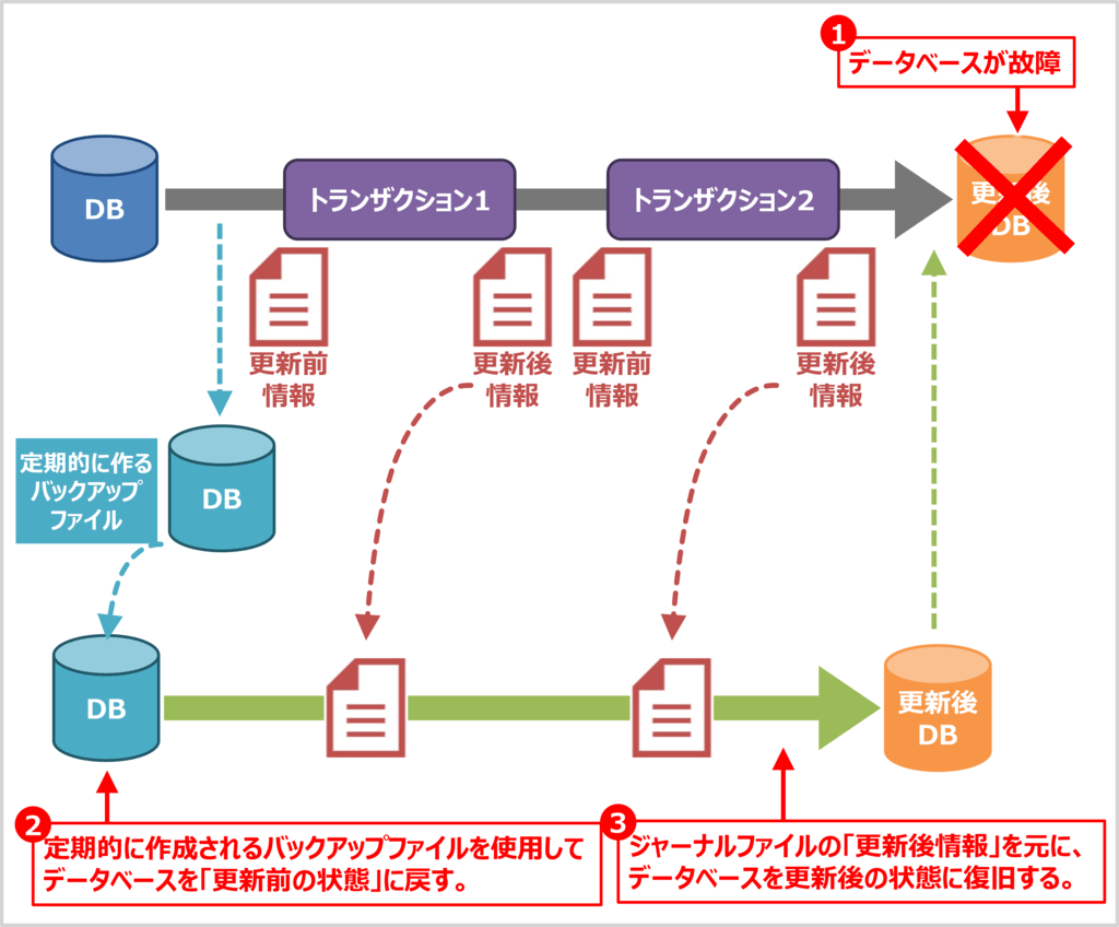 ロールフォワードとは