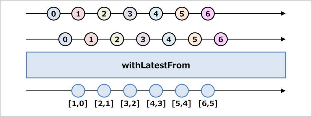 RxJSのwithLatestFromとは