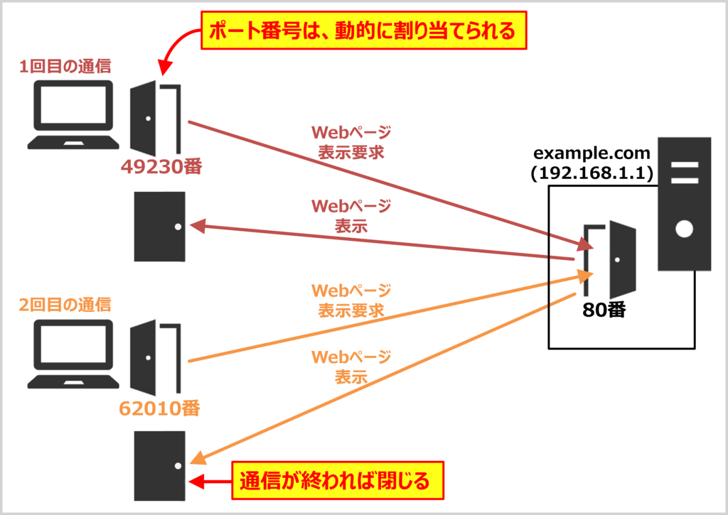 パソコン側（クライアント）のポートの特徴