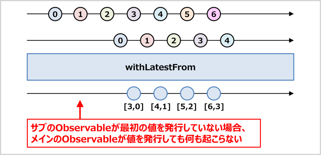 サブのObservableが最初の値を発行しないと、メインのObservableが値を発行しても何も起こらない