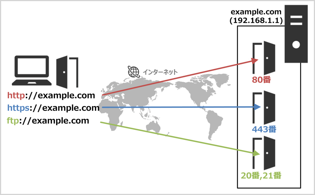 ポートが必要な理由