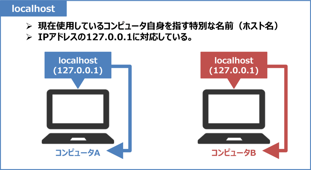 localhostとは