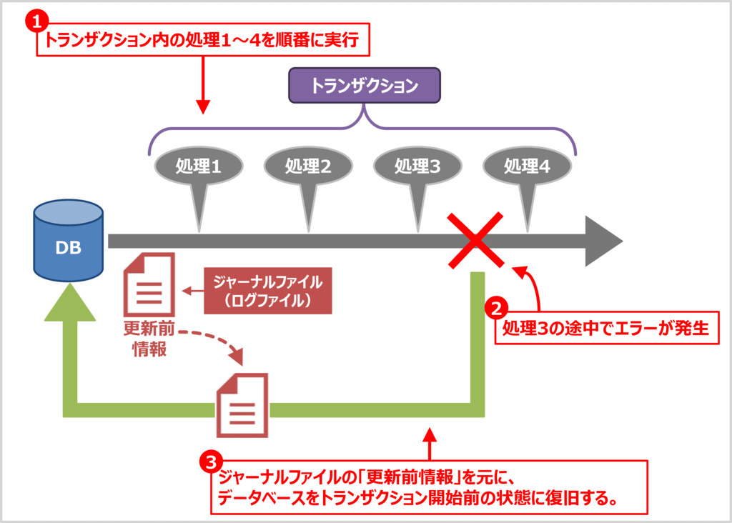 ロールバックとは