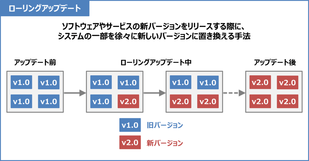 ローリングアップデートとは