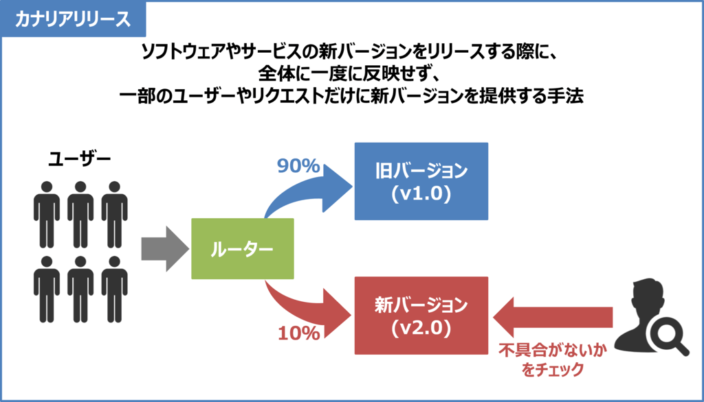 カナリアリリースとは