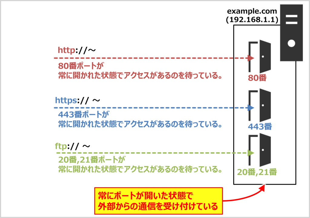 サーバー側のポートの特徴