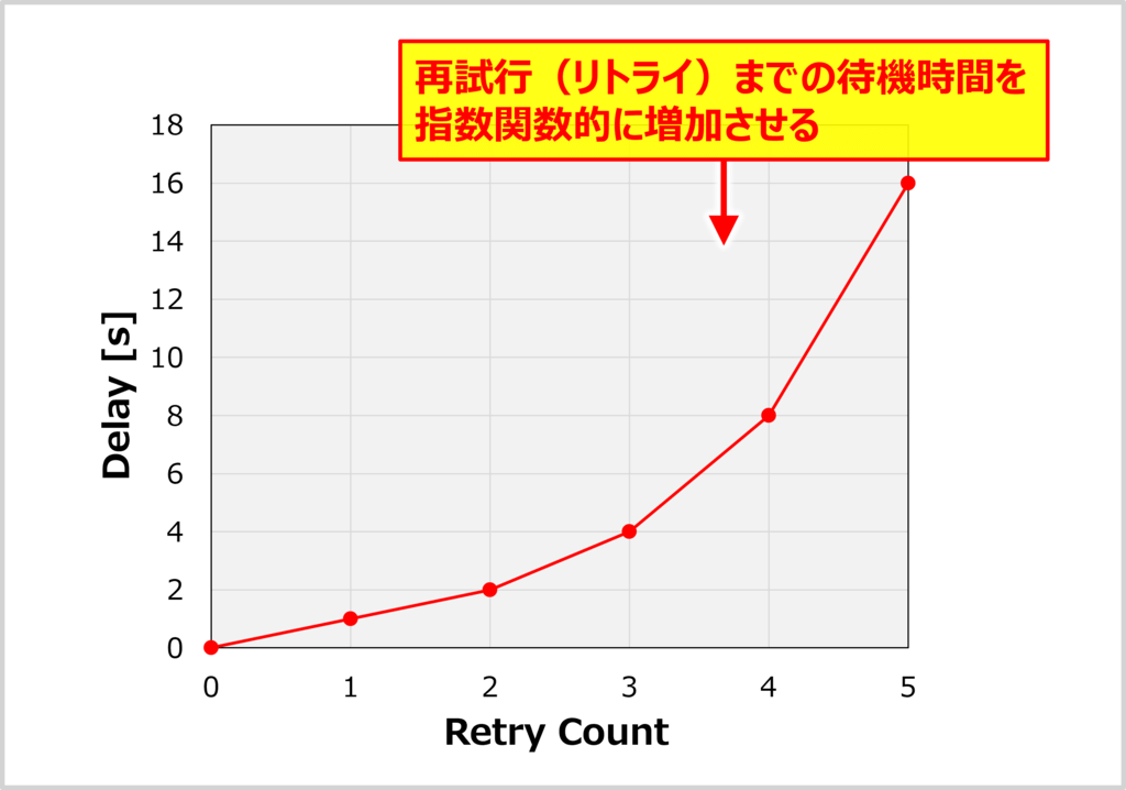 エクスポネンシャルバックオフとは