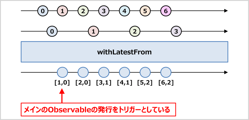 値を流し始めると、メインのObservableの発行をトリガーとする