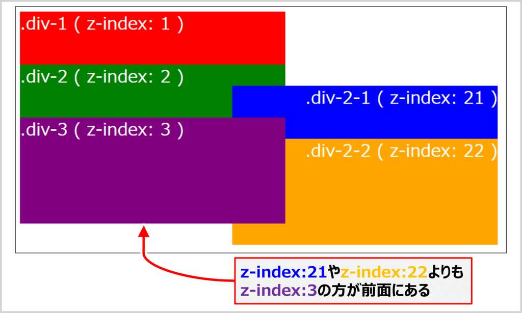 z-indexが効かない例