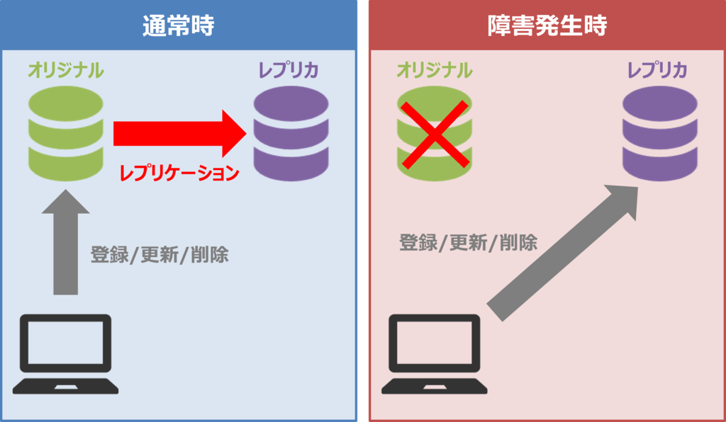 データベースにおけるレプリケーション