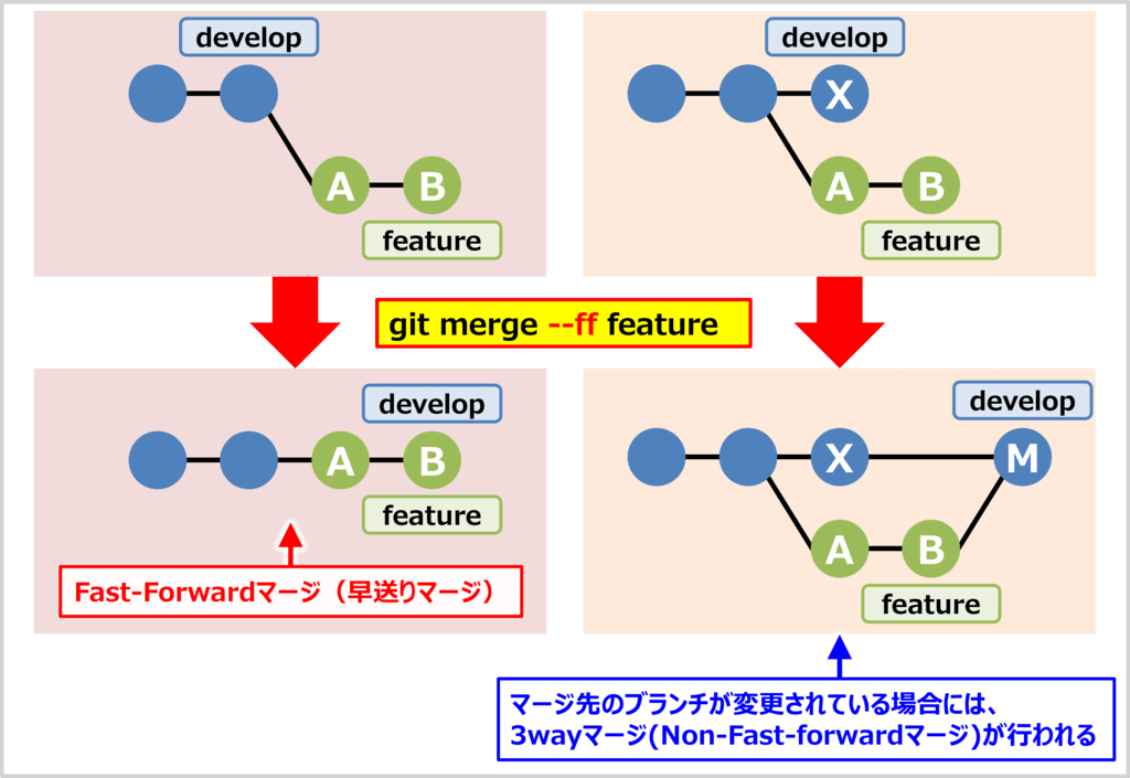 git mergeのオプション（--ff）