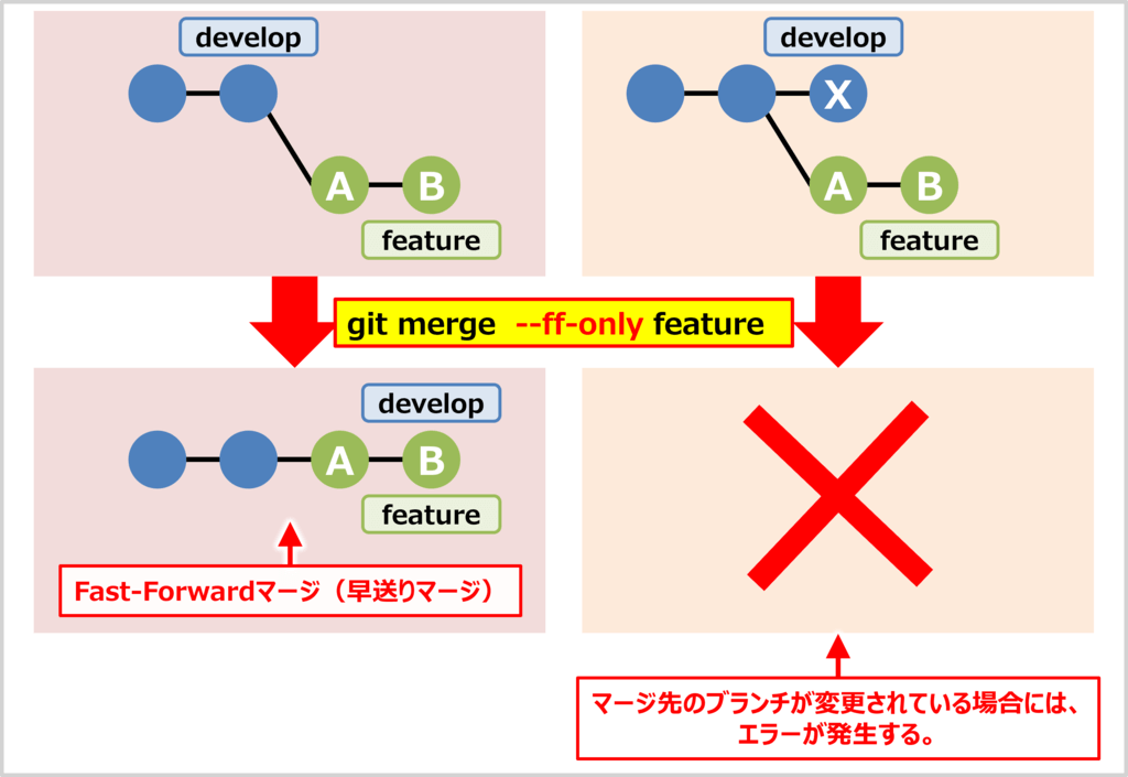 git mergeのオプション（--ff-only）